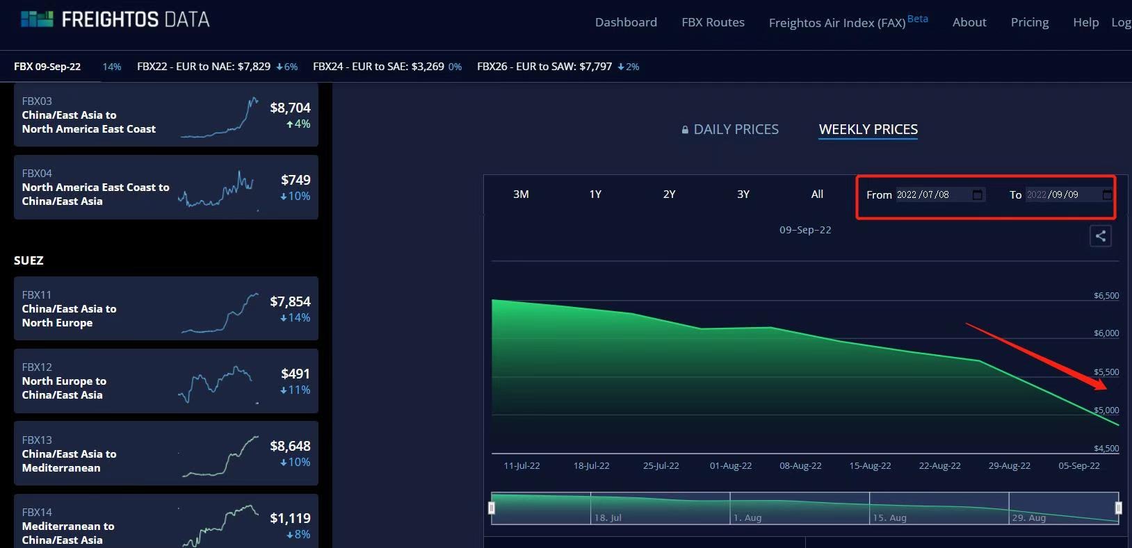 Из Балтийского индекса Freightos (FBX)